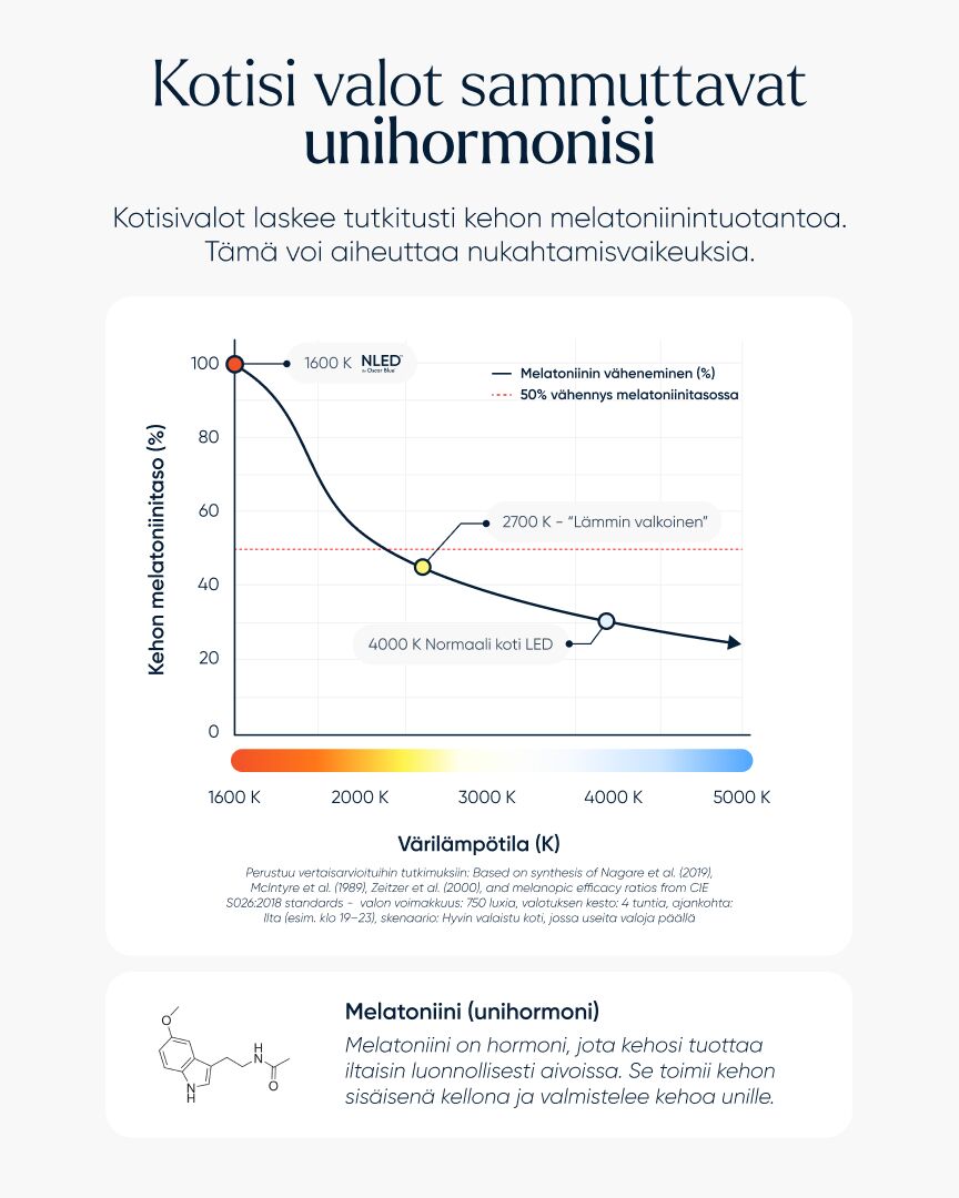 NLED™ Päivä + Iltavalo